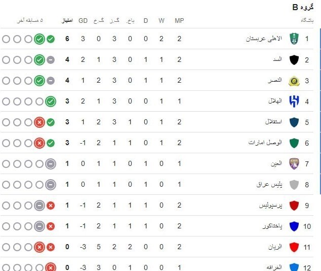 (عکس) جایگاه عجیب پرسپولیس در جدول لیگ نخبگان