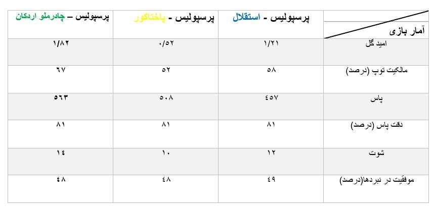 حرکت لاک‌پشتی پرسپولیس با سرمربی اسپانیایی