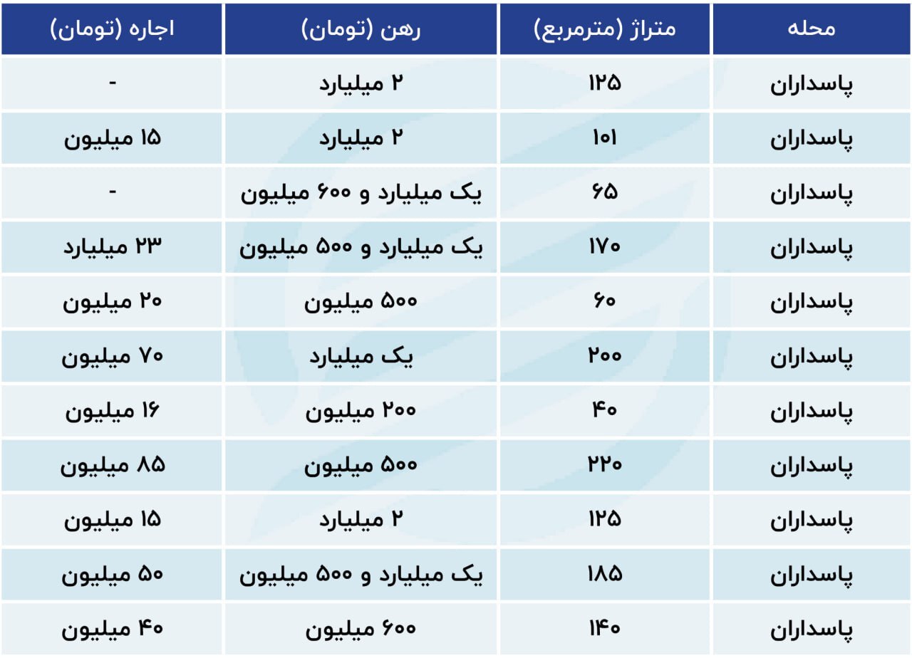 وضعیت بازار اجاره در محله پاسداران تهران