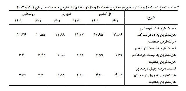 شکاف درآمدی بیشتر شد / ۴۷.۵ درصد درآمد در جیب ۲۰ درصد از جمعیت! ///