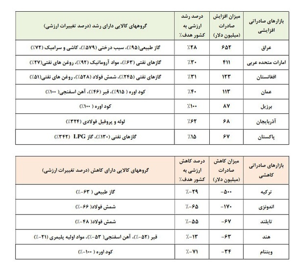 بهار صادرات ایران چگونه رقم خورد؟