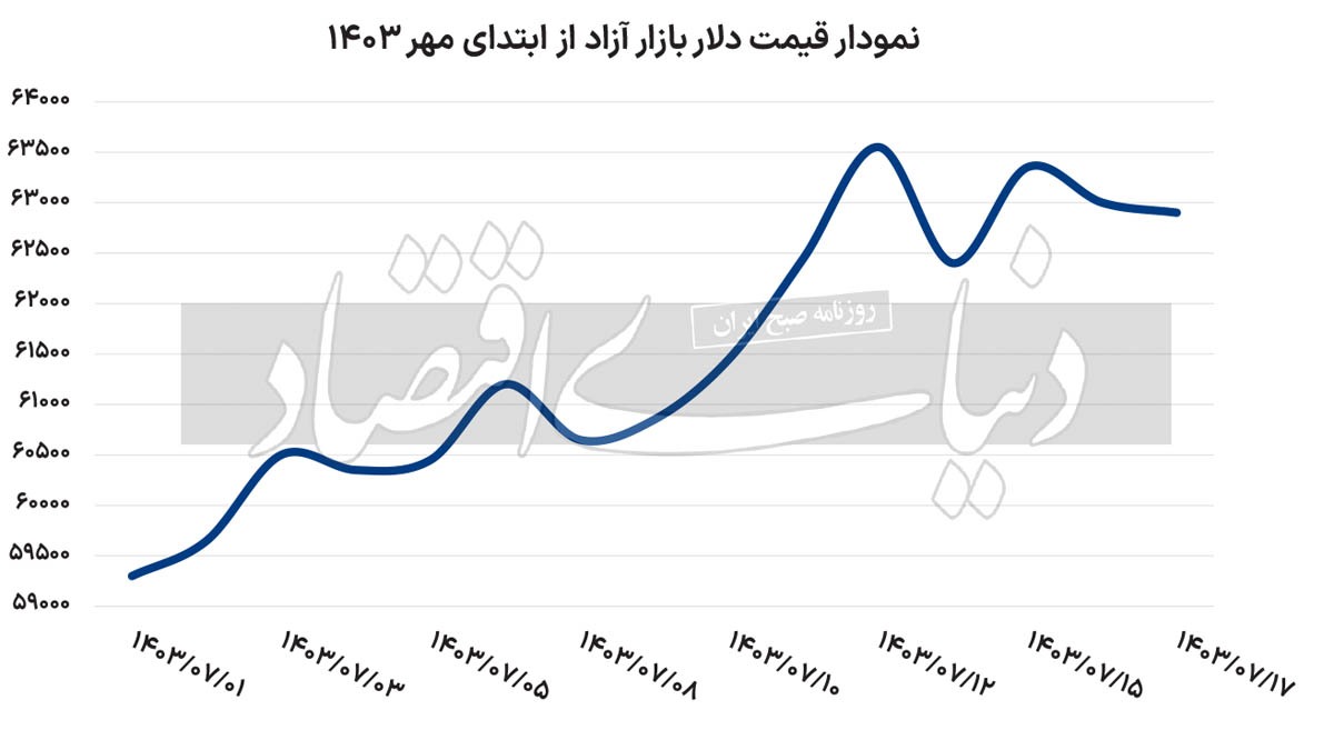 دوباره دلار ۶۰ هزار تومان می‌شود؟///