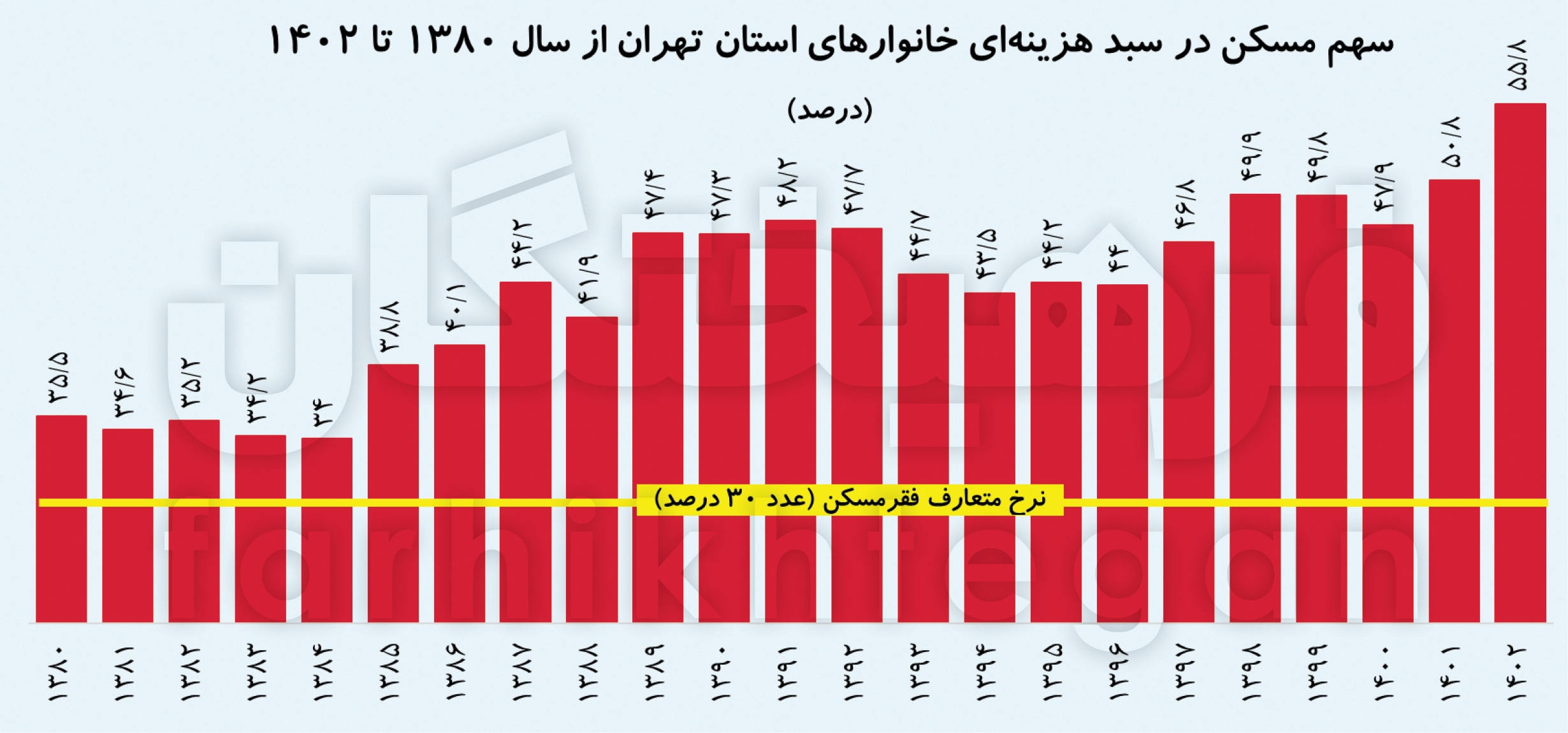 آنالیز استانی هزینه‌های خانوار‌های ایرانی؛ ۵۶ درصد از هزینه تهرانی‌ها را مسکن می‌بلعد ///