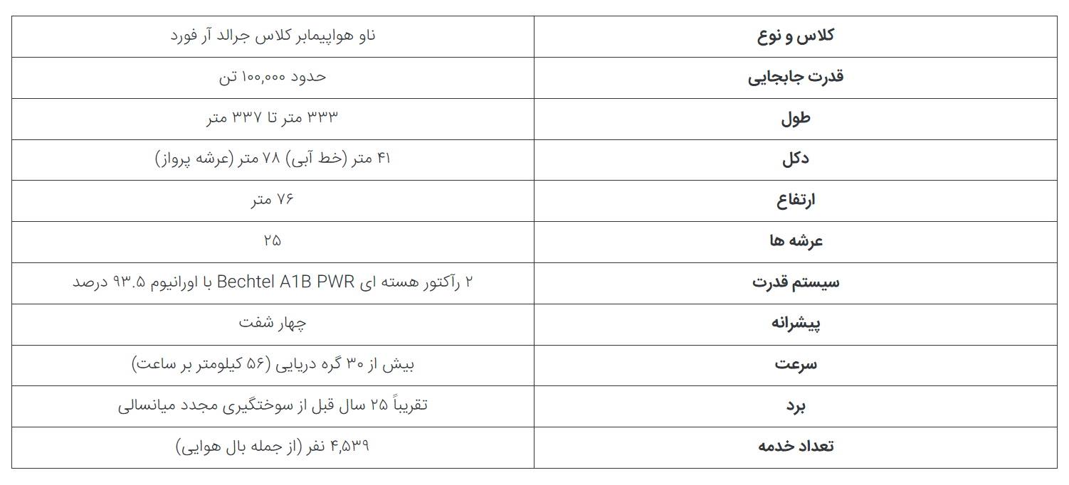 ۵ ناو هواپیمابر مهم و نمادین تاریخ نیروی دریایی ایالات متحده در حال تکمیل