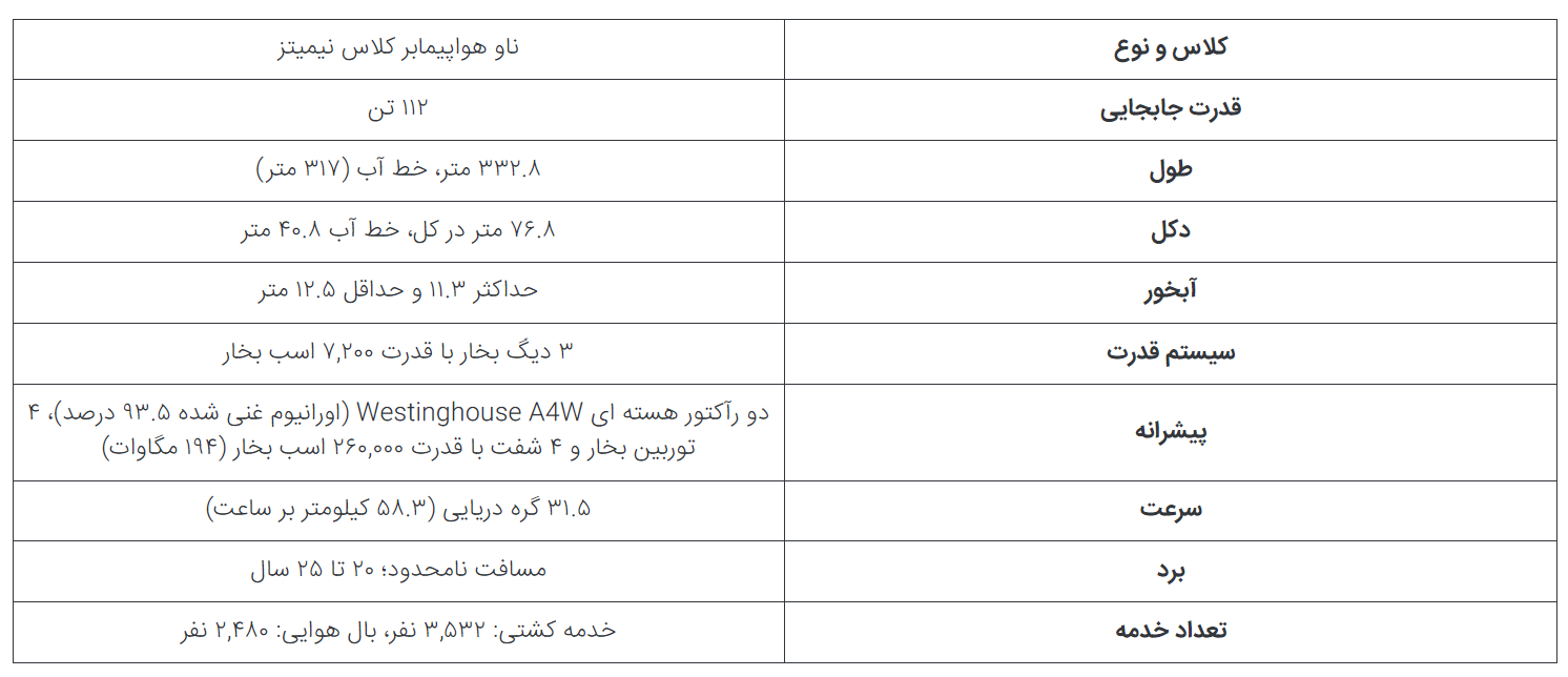 ۵ ناو هواپیمابر مهم و نمادین تاریخ نیروی دریایی ایالات متحده در حال تکمیل