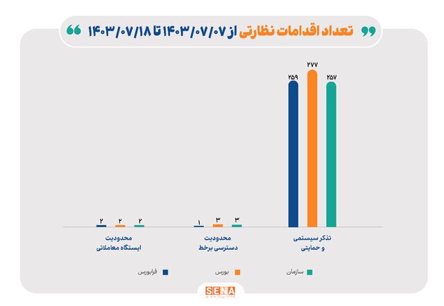 اعمال ۷ محدودیت در انجام معاملات آنلاین در ۱۰ روز گذشته///