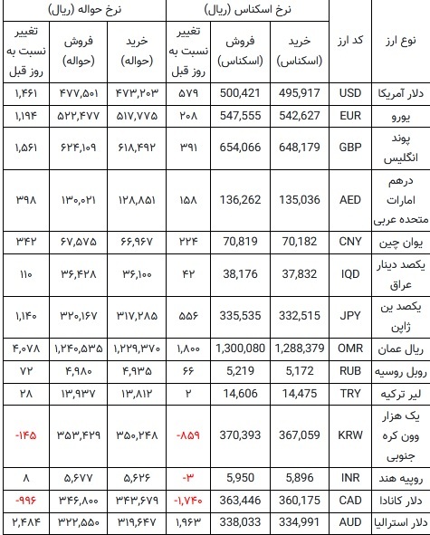 قیمت دلار نیما به کانال ۵۰ هزار تومان صعود کرد///