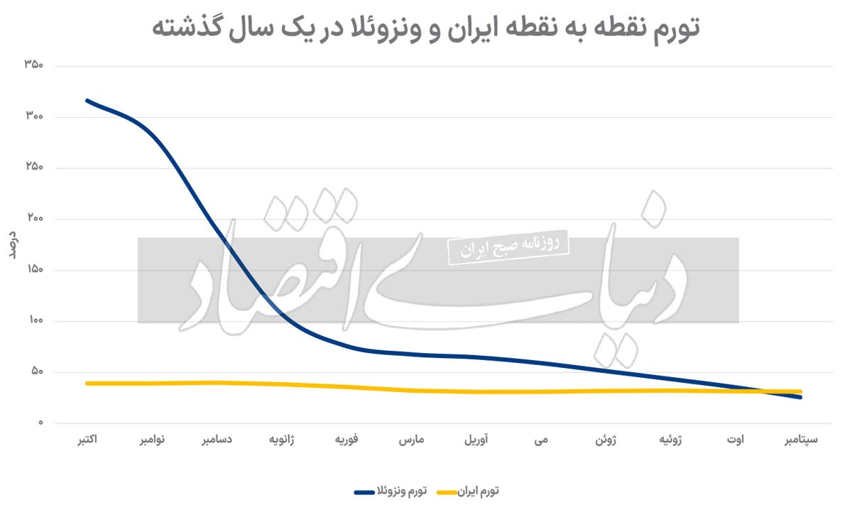 تورم ونزوئلا کمتر از ایران؛ ونزوئلایی شدن دیگر تهدید نیست