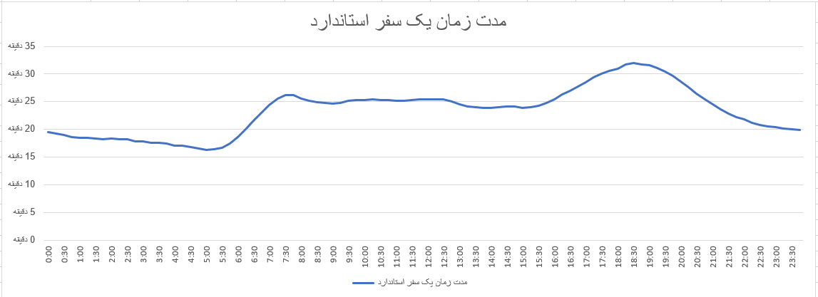 رفت‌و‌آمد مقرون‌به‌صرفه در ساعات کم‌ترافیک در پاییز ۱۴۰۳