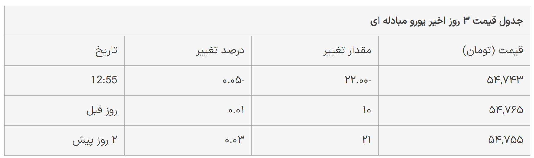 قیمت دلار، یورو و پوند امروز دوشنبه ۲۳ مهر ۱۴۰۳ در حال تکمیل