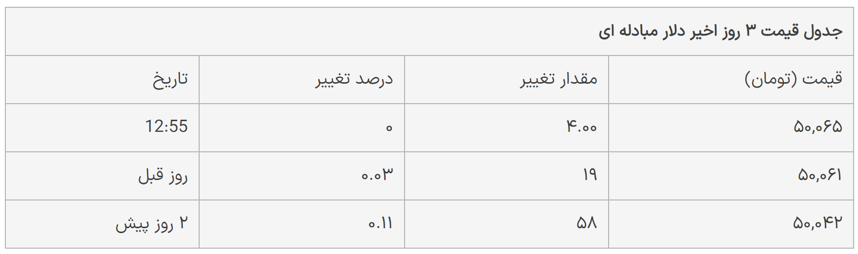 قیمت دلار، یورو و پوند امروز دوشنبه ۲۳ مهر ۱۴۰۳ در حال تکمیل
