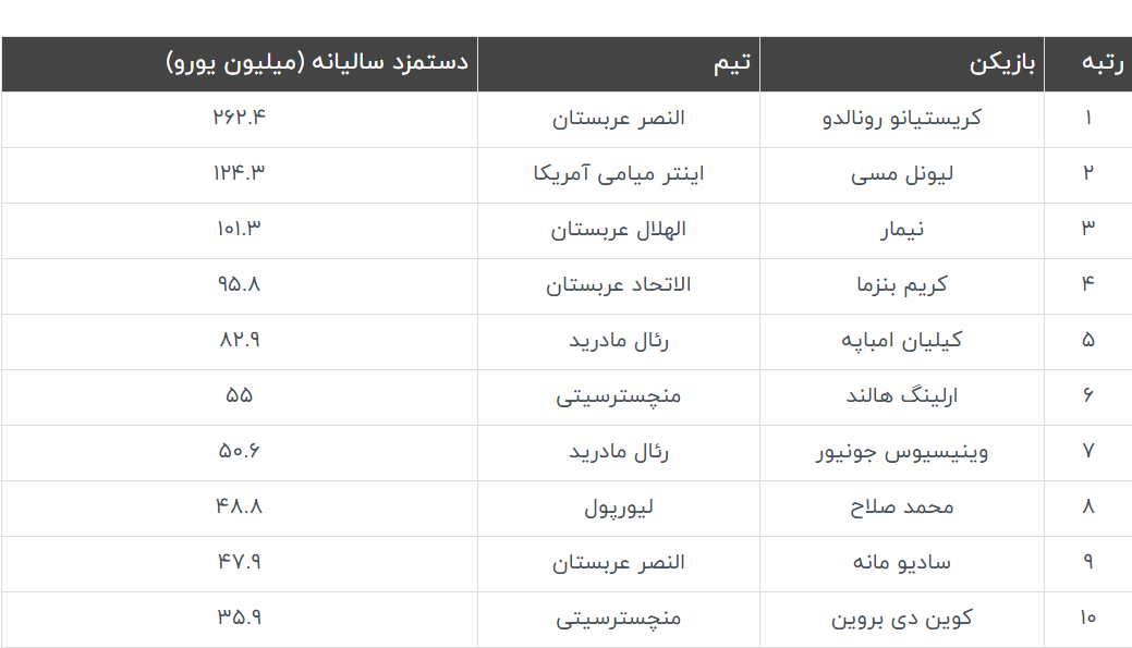 پردرآمدترین فوتبالیست‌های جهان در سال ۲۰۲۴؛ اختلاف فاحش کریستیانو رونالدو با لیونل مسی