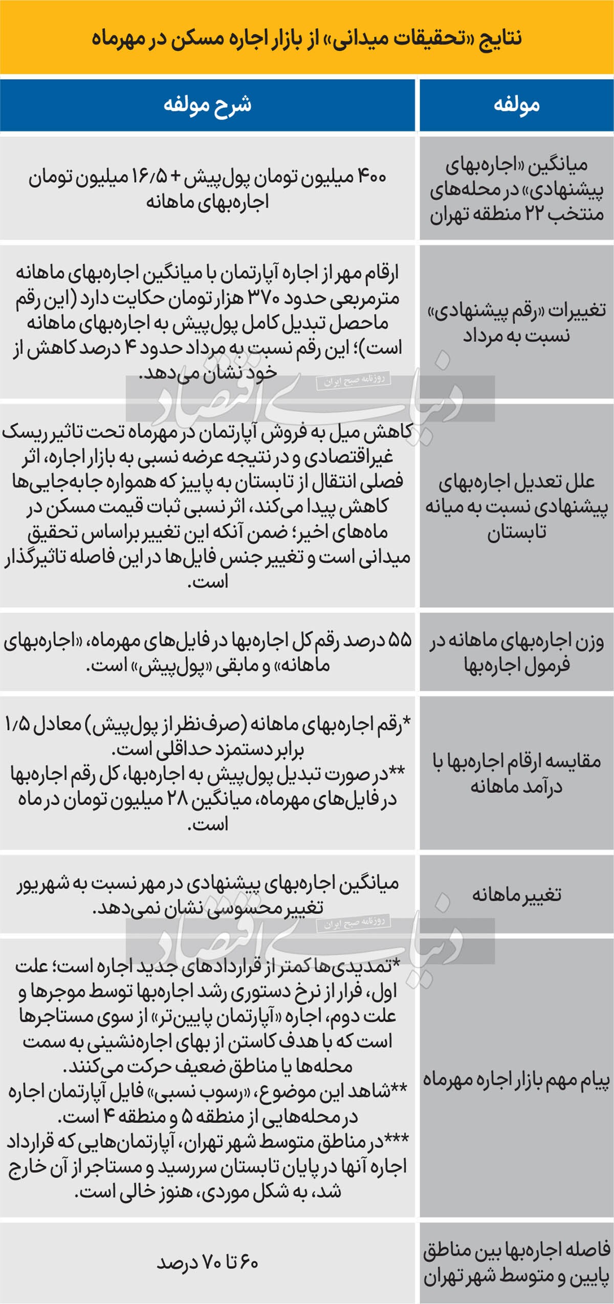 تم پاییزی بازار اجاره؛ تعدیل به سه علت