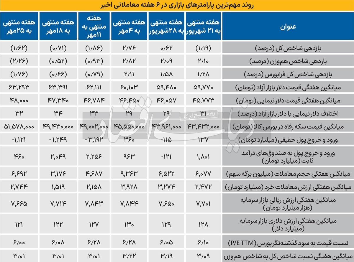 راز روی‌‌گردانی از بورس؛ پول‌های خارج‌شده برنمی‏‏‏‏‏‏‏‏‏‏‏‌گردد؟