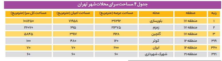 ثروت نادیده شهرداری تهران؛ این ۳ محله برخوردارترین در پایتخت هستند