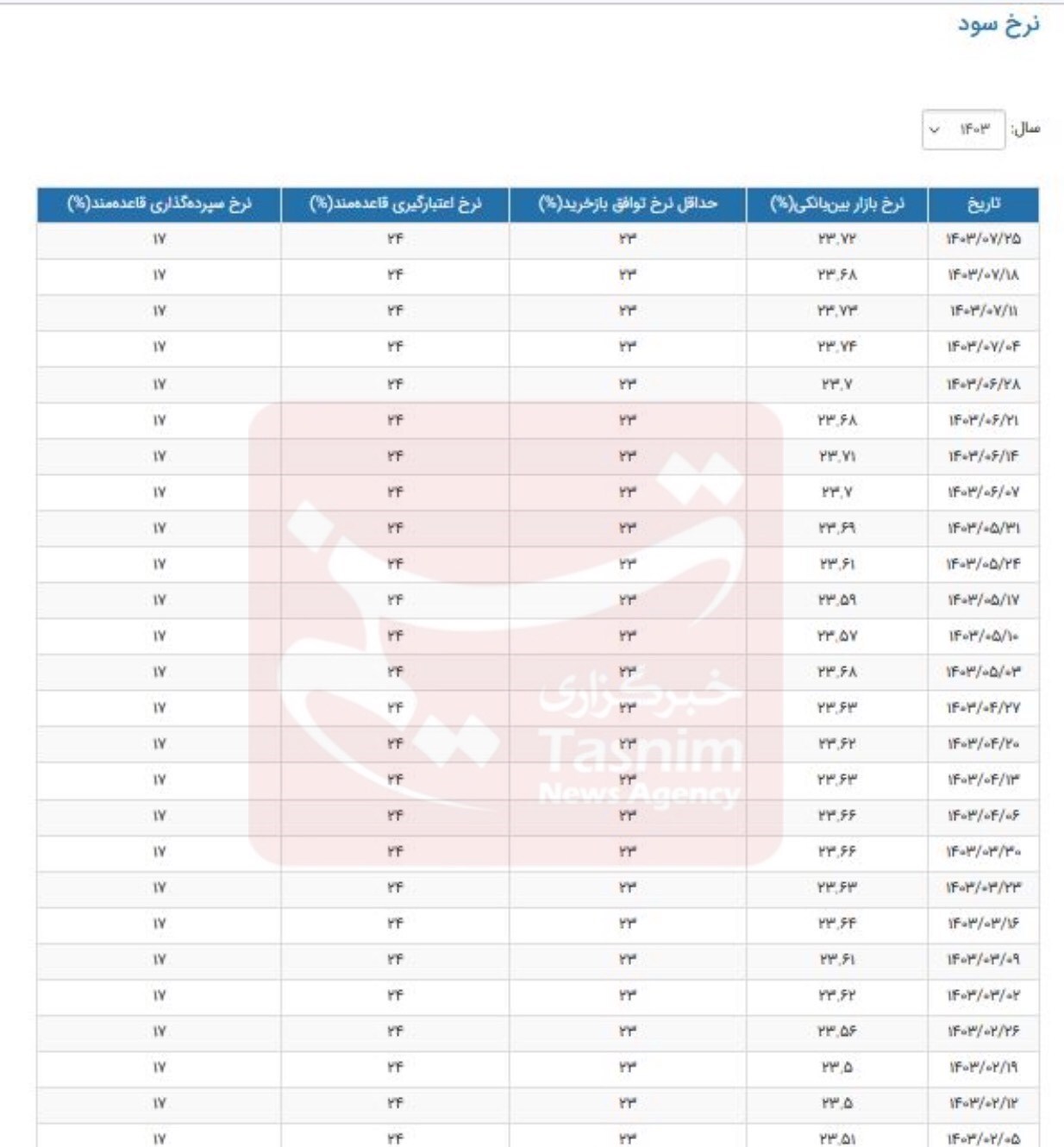 نرخ بهره بین بانکی افزایش یافت ///