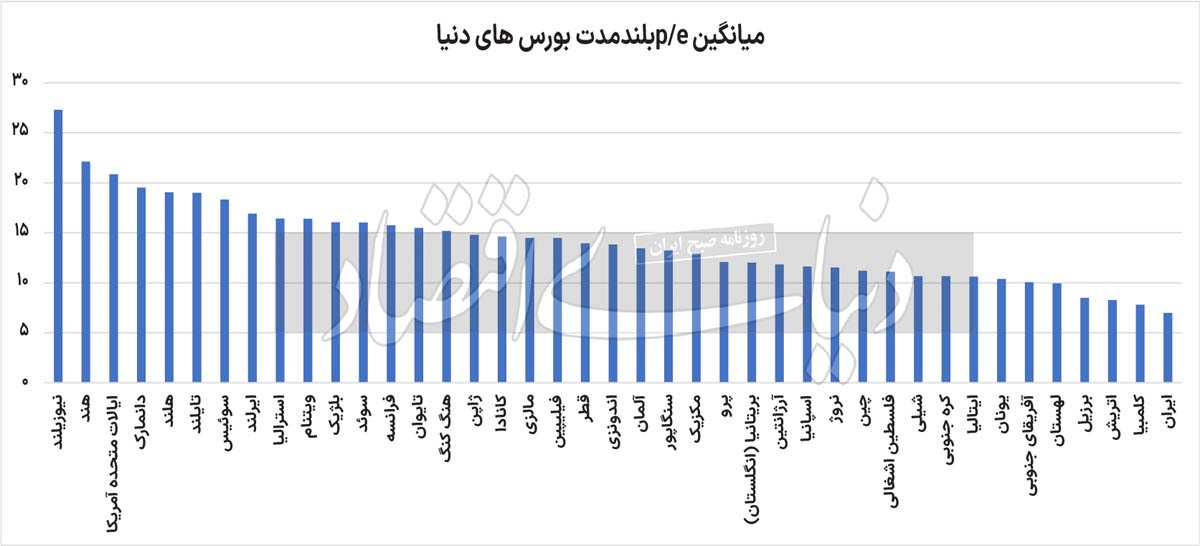 متر اقتصادی P/E ///