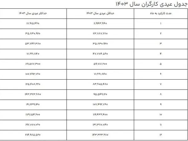 جدول عیدی کارگران در ۱۴۰۳ منتشر شد ///