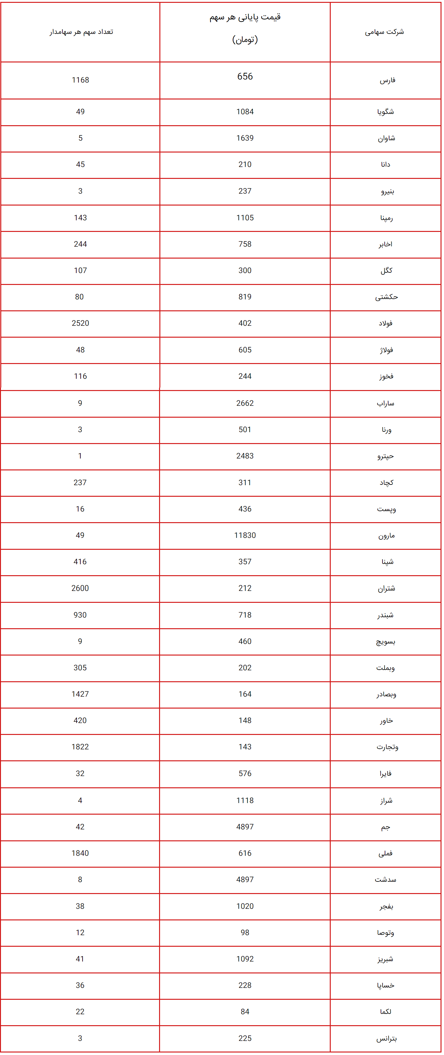 ارزش سهام عدالت امروز ۲۴ مهر ۱۴۰۳ چقدر شد؟