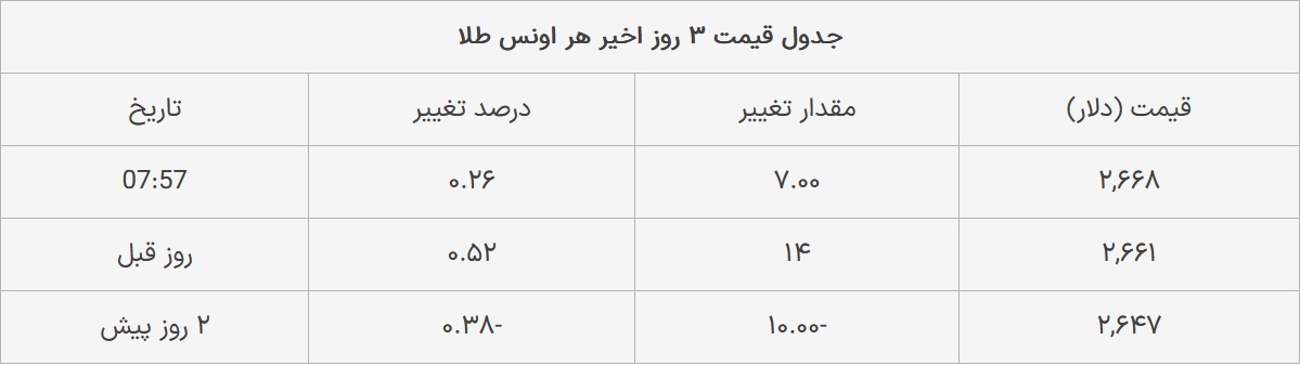 قیمت طلا امروز چهارشنبه ۲۵ مهر ۱۴۰۳؛ افزایش قیمت