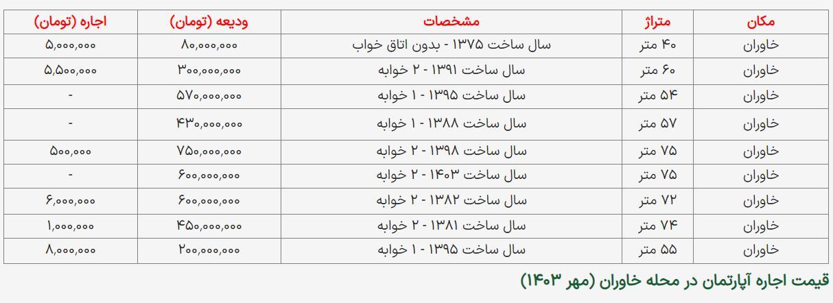 اجاره خانه در محله خاوران تهران چند؟