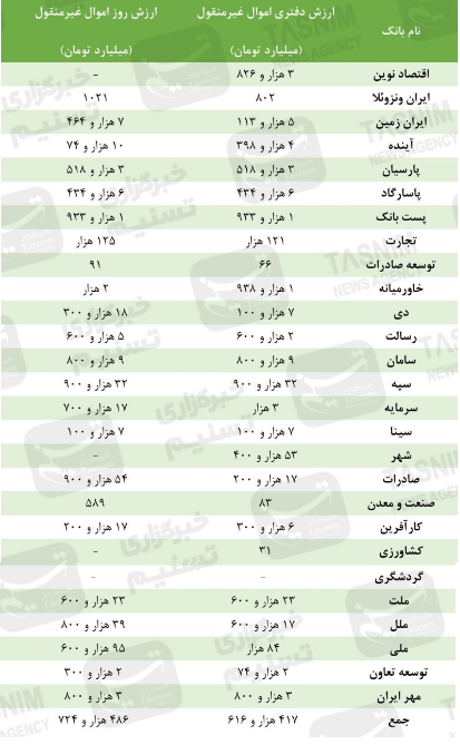 بانک‌های ایران، صاحب حداقل ۴۸۶همت زمین، ملک تجاری و مسکن