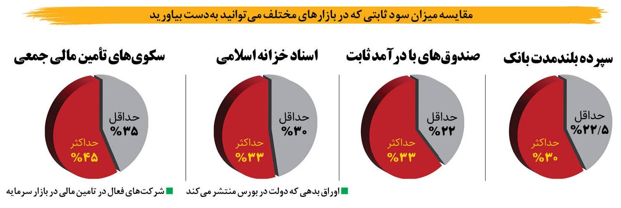 بیشترین سود ثابت را از کجا بگیریم؟ / جداول مقایسه‌ای سود ثابت در بازار‌ها و صندوق‌های مختلف///