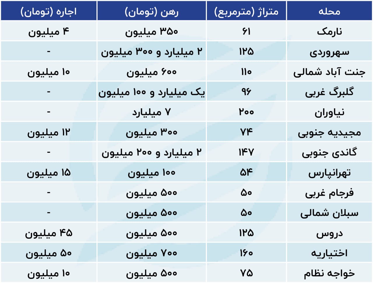 بهار مستاجران از راه رسید؛ افزایش فایل‌های سبز در بازار اجاره