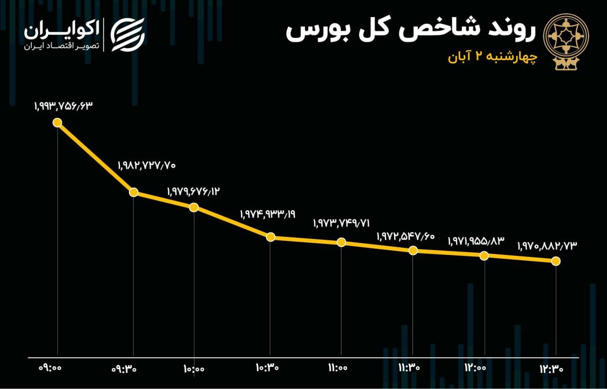 ارزش دلاری بورس در کف / بازدهی هفتگی بورس چقدر شد؟ ///