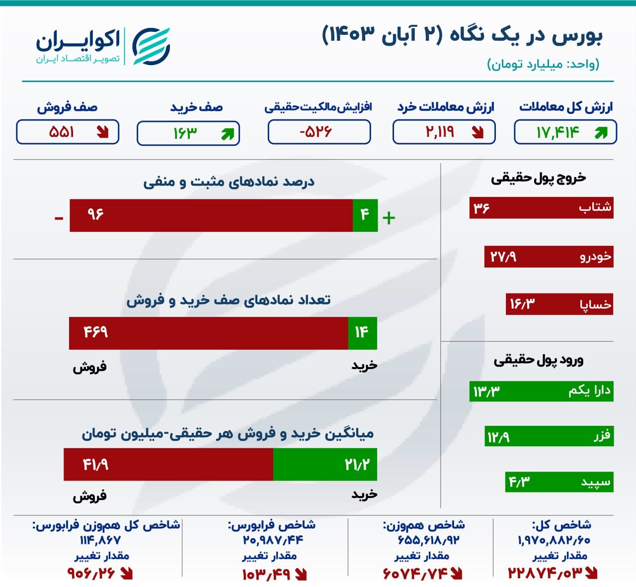 ارزش دلاری بورس در کف / بازدهی هفتگی بورس چقدر شد؟ ///