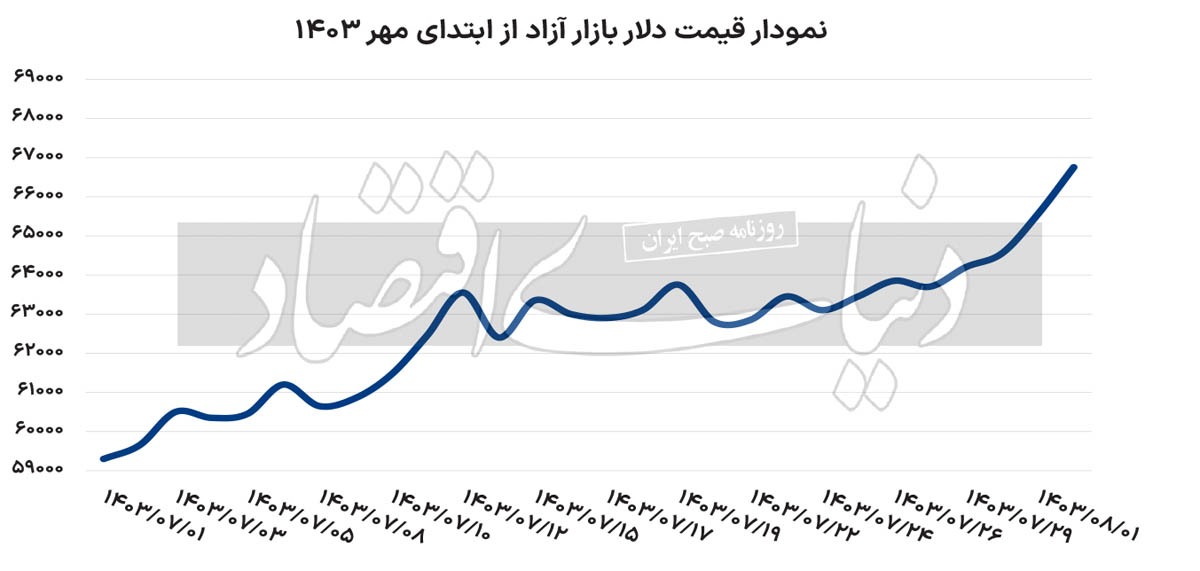 مداخله رسمی در بازار ارز؛ تابلوهای دلاری مثبت