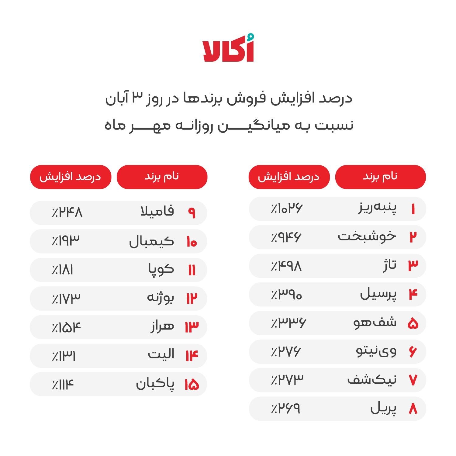 رکوردشکنی دوباره‌ی اُکالا: ثبت ۱۵۷ هزار و ۴۰۰ سفارش در یک روز&nbsp;