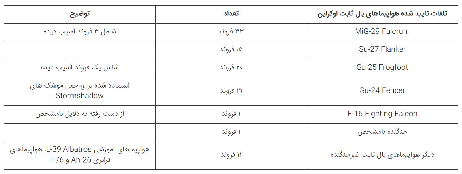 شرایط نیروی هوایی اوکراین ۲.۵ سال پس از جنگ با روسیه چگونه است؟///در حال تکمیل