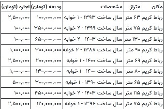 با کمتر از ۱۰۰ میلیون تومان در کدام مناطق تهران خانه اجاره کنیم؟