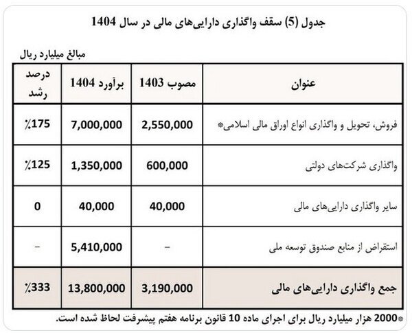 انتقاد خاندوزی از لایحه بودجه ۱۴۰۴///