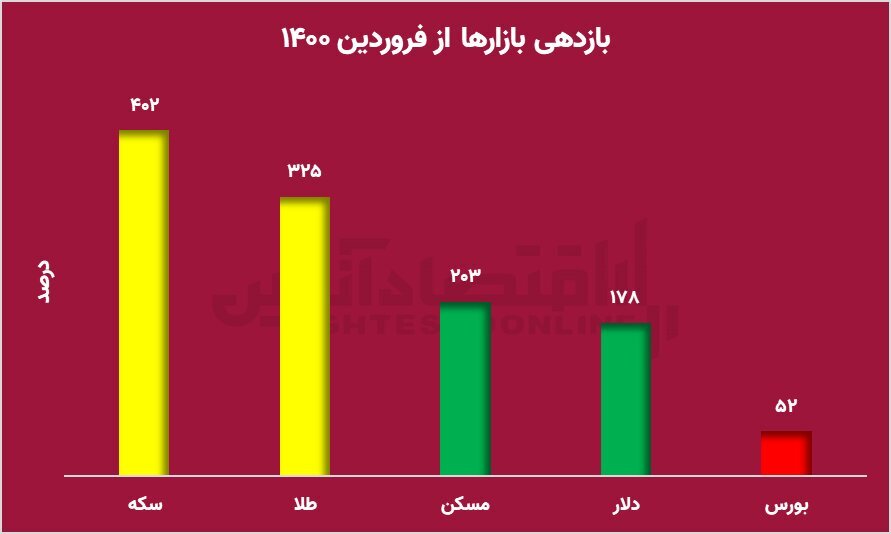 احتمال ریزش قیمت سکه زیاد شد / سکه به کانال ۴۰ میلیونی باز می‌گردد؟///