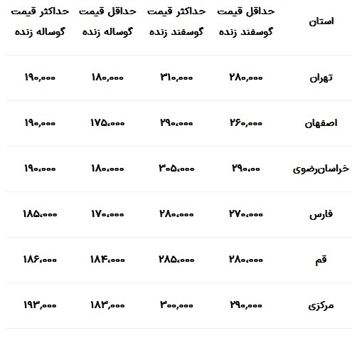 قیمت دام زنده امروز ۹ آبان ۱۴۰۳