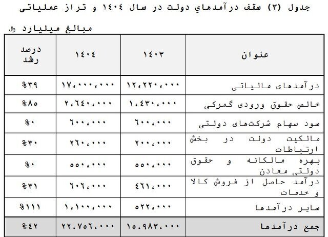 طراحی مالیات در بودجه ۱۴۰۴ به شیوه داروغه ناتینگهام/ ۲ برابر شدن دریافت مالیات از مردم، در ۲ سال و در ۲ دولت رئیسی و پزشکیان؛ با کدامین منطق؟!