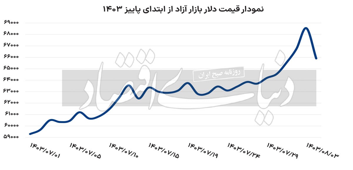 دلار و سکه قرمز شدند؛ بورس سبز / دوربرگردان بازارها