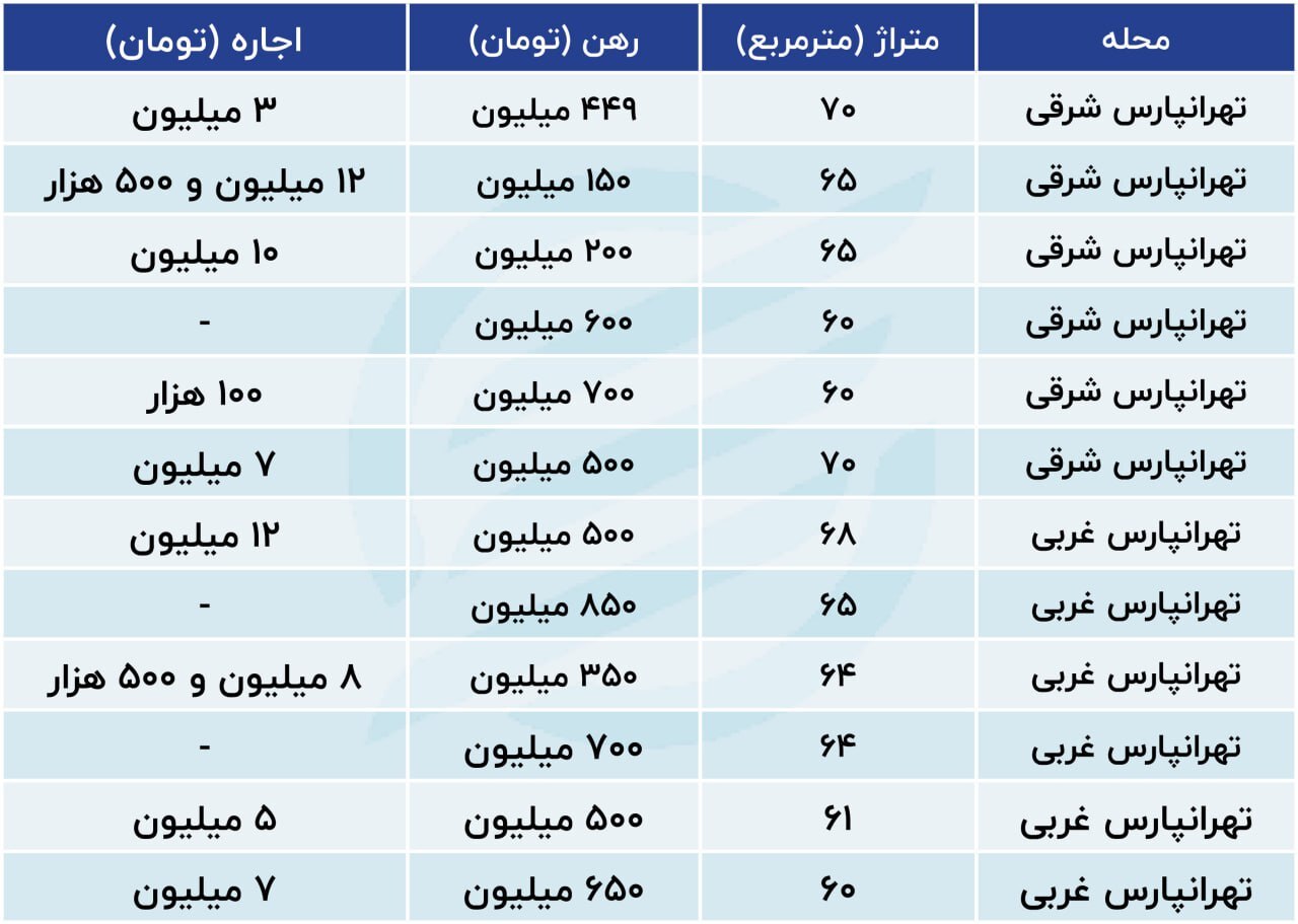 آخرین وضعیت بازار اجاره در شرق پایتخت ///