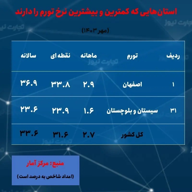 ۲ استانی که کمترین و بیشترین نرخ تورم را در مهر داشتند///
