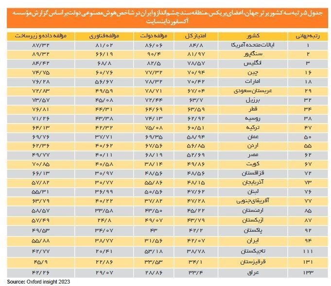 رتبه دولت ایران در هوش مصنوعی در قعر جدول منطقه!///