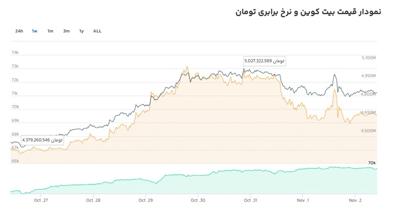 قیمت بیت‌کوین در ایران از مرز پنج میلیارد عبور کرد