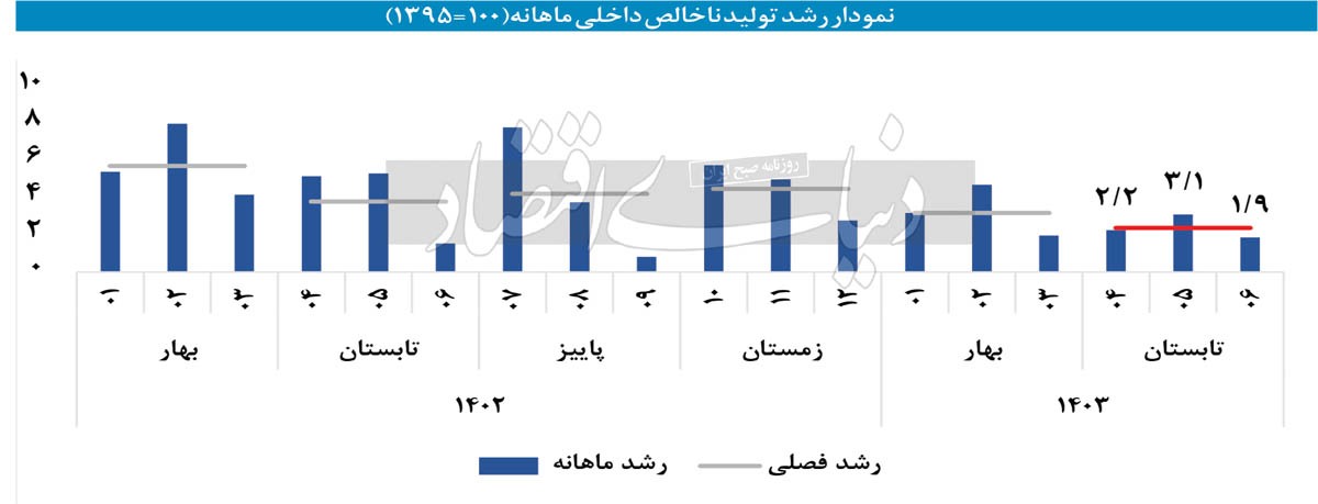 تابستان پاییزی «رشد»؟ ///