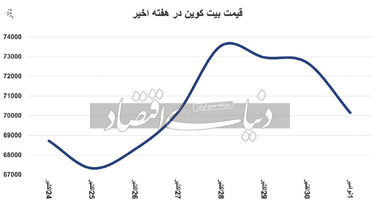 خزان بیت کوین در راه است؟///