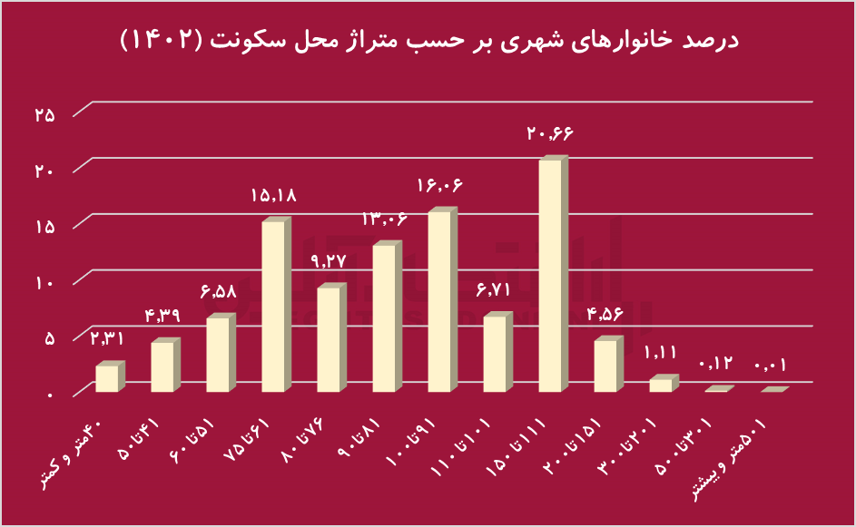 اختلاف ۵۰ تا ۷۵ متری خانه دهک‌های بالا و پایین / شهری‌ها بیشتر در خانه‌های چند متری زندگی می‌کنند؟ ///