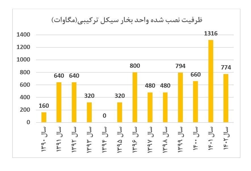 راندمان نیروگاه‌های حرارتی ایران بالاتر از میانگین جهانی / امکان جهش ۳ درصدی راندمان نیروگاه‌های حرارتی کشور///