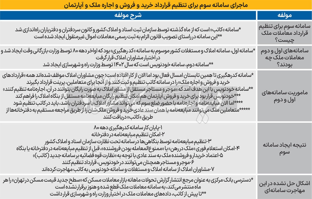 قیمت مسکن در حبس «سامانه‏‏‌ها»