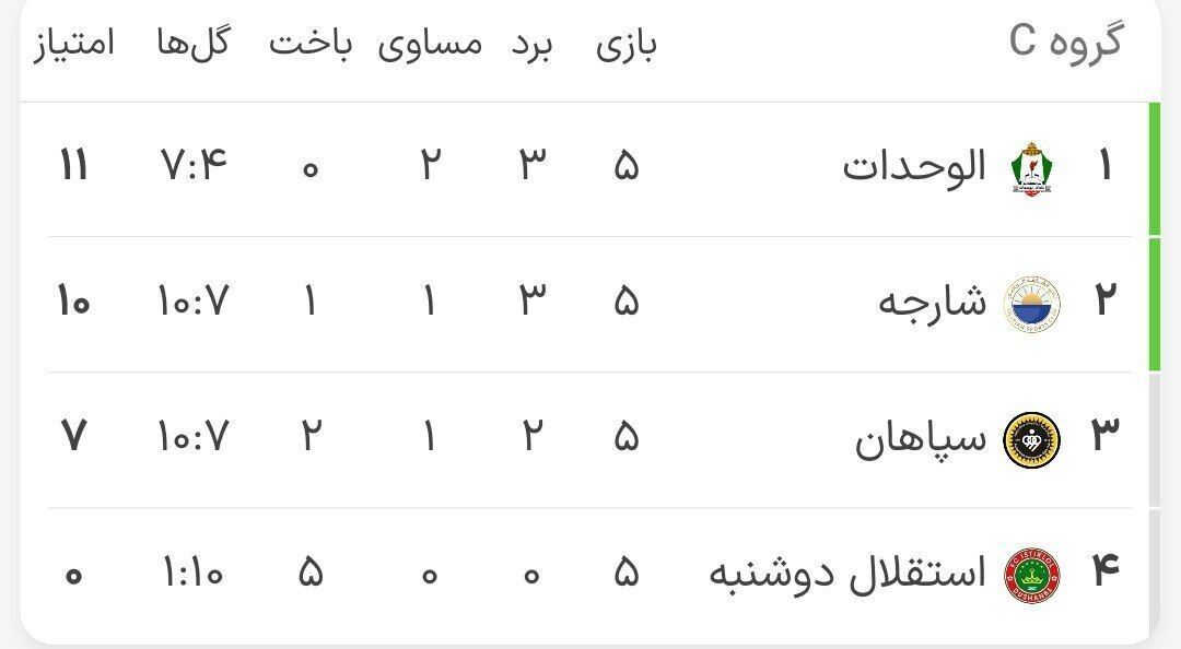 بررسی جدول و شرایط صعود بعد از تساوی سپاهان مقابل الوحدات