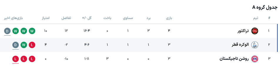 جدول لیگ قهرمانان آسیا ۲ بعد از تساوی تراکتور مقابل الوکره